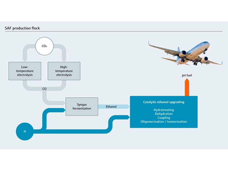 SAF production block flow diagram SAF production block flow diagram